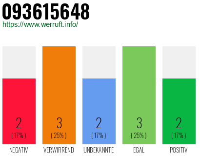 Rufnummer 093615648 Telefonnummer 093615648