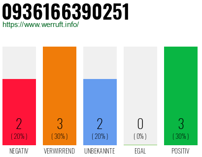 Rufnummer 0936166390251 Telefonnummer 0936166390251