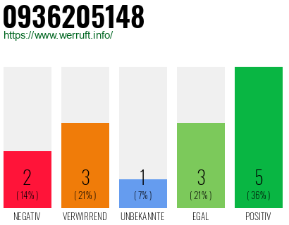 Rufnummer 0936205148 Telefonnummer 0936205148