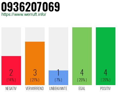 Rufnummer 0936207069 Telefonnummer 0936207069