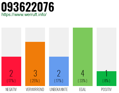 Rufnummer 093622076 Telefonnummer 093622076