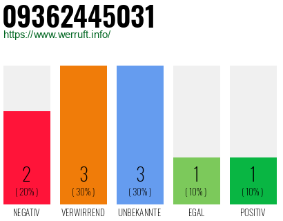 Rufnummer 09362445031 Telefonnummer 09362445031