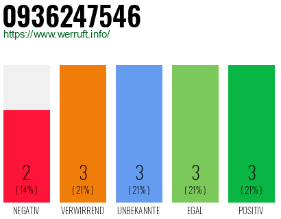 Rufnummer 0936247546 Telefonnummer 0936247546