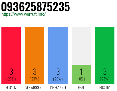 Rufnummer 093625875235 Telefonnummer 093625875235