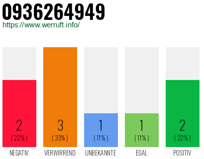 Rufnummer 0936264949 Telefonnummer 0936264949