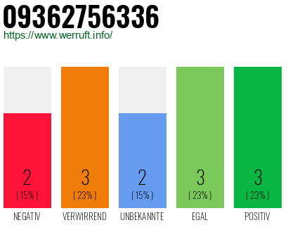 Rufnummer 09362756336 Telefonnummer 09362756336