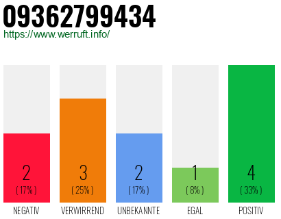 Rufnummer 09362799434 Telefonnummer 09362799434