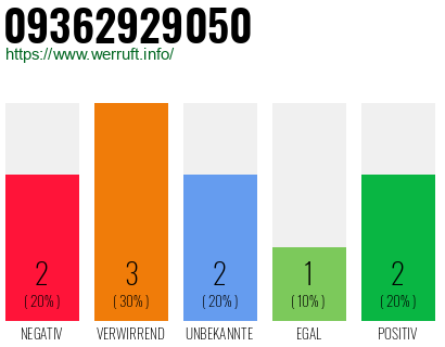 Rufnummer 09362929050 Telefonnummer 09362929050