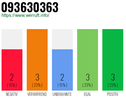 Rufnummer 093630363 Telefonnummer 093630363