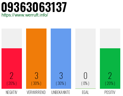 Rufnummer 09363063137 Telefonnummer 09363063137