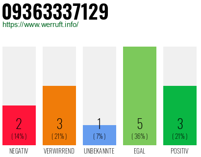 Rufnummer 09363337129 Telefonnummer 09363337129