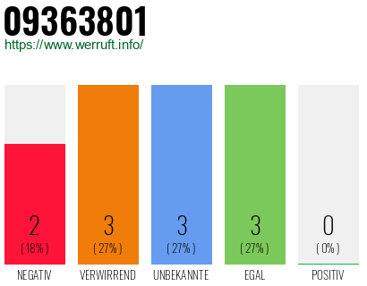 Rufnummer 09363801 Telefonnummer 09363801