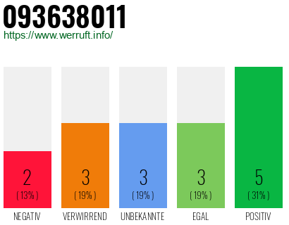 Rufnummer 093638011 Telefonnummer 093638011