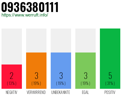 Rufnummer 0936380111 Telefonnummer 0936380111