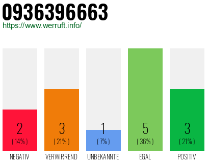 Rufnummer 0936396663 Telefonnummer 0936396663