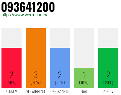 Rufnummer 093641200 Telefonnummer 093641200