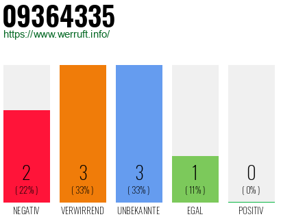 Rufnummer 09364335 Telefonnummer 09364335