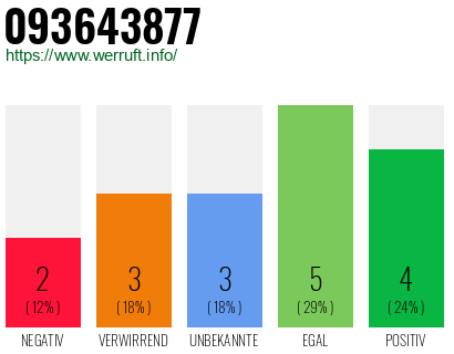 Rufnummer 093643877 Telefonnummer 093643877