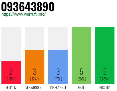 Rufnummer 093643890 Telefonnummer 093643890