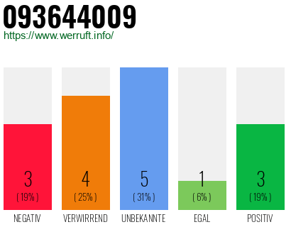 Rufnummer 093644009 Telefonnummer 093644009