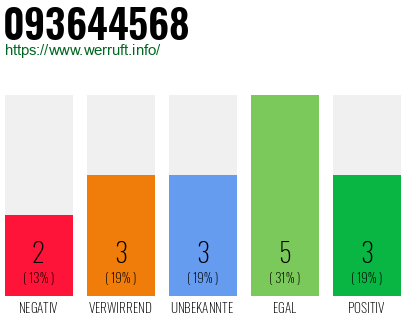 Rufnummer 093644568 Telefonnummer 093644568