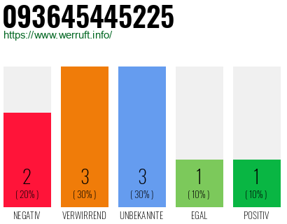 Rufnummer 093645445225 Telefonnummer 093645445225
