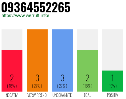 Rufnummer 09364552265 Telefonnummer 09364552265