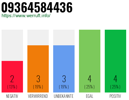 Rufnummer 09364584436 Telefonnummer 09364584436