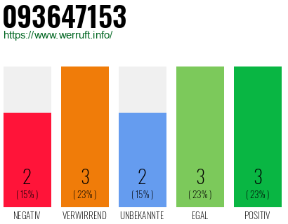 Rufnummer 093647153 Telefonnummer 093647153
