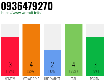 Rufnummer 0936479270 Telefonnummer 0936479270