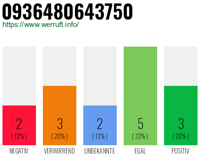 Rufnummer 0936480643750 Telefonnummer 0936480643750