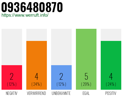 Rufnummer 0936480870 Telefonnummer 0936480870