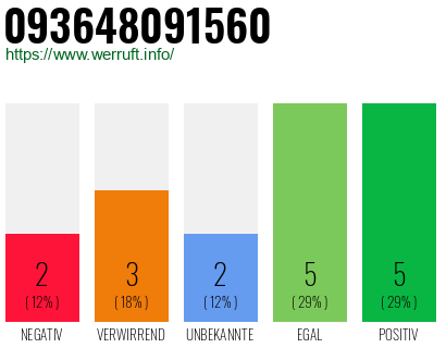 Rufnummer 093648091560 Telefonnummer 093648091560