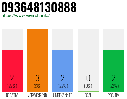 Rufnummer 093648130888 Telefonnummer 093648130888