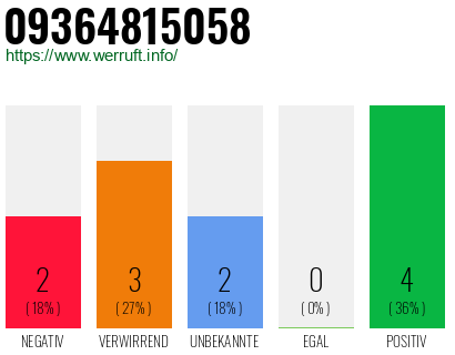 Rufnummer 09364815058 Telefonnummer 09364815058