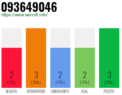 Rufnummer 093649046 Telefonnummer 093649046