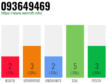 Rufnummer 093649469 Telefonnummer 093649469