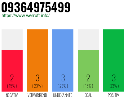 Rufnummer 09364975499 Telefonnummer 09364975499
