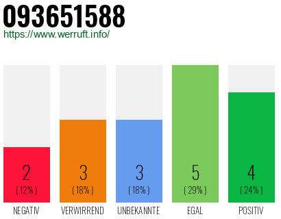 Rufnummer 093651588 Telefonnummer 093651588