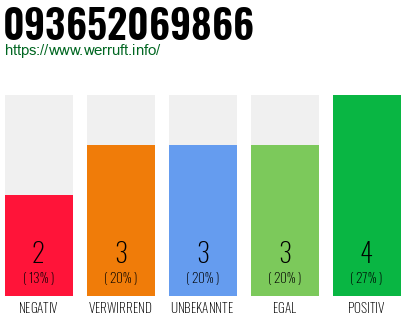 Rufnummer 093652069866 Telefonnummer 093652069866