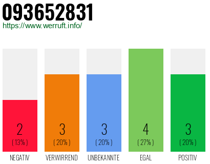 Rufnummer 093652831 Telefonnummer 093652831