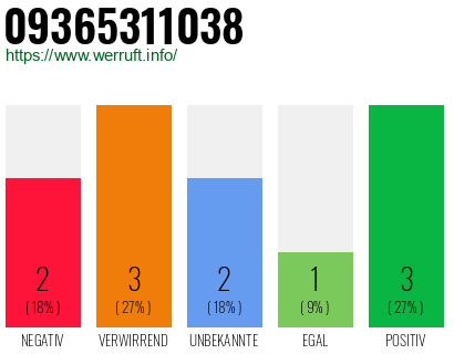 Rufnummer 09365311038 Telefonnummer 09365311038