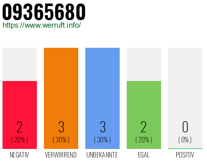 Rufnummer 09365680 Telefonnummer 09365680
