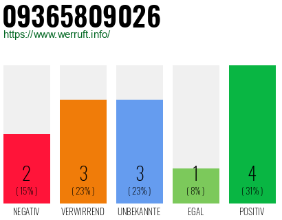 Rufnummer 09365809026 Telefonnummer 09365809026
