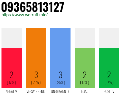 Rufnummer 09365813127 Telefonnummer 09365813127