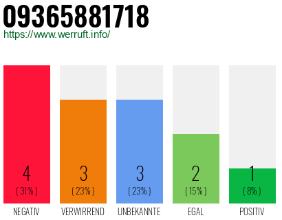 Rufnummer 09365881718 Telefonnummer 09365881718