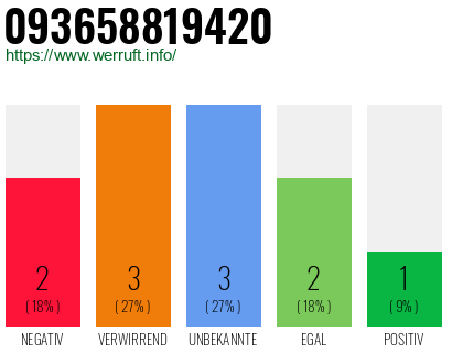 Rufnummer 093658819420 Telefonnummer 093658819420