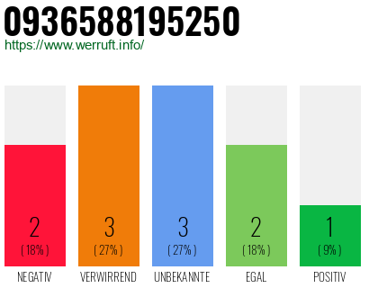 Rufnummer 0936588195250 Telefonnummer 0936588195250