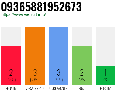 Rufnummer 09365881952673 Telefonnummer 09365881952673