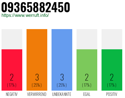 Rufnummer 09365882450 Telefonnummer 09365882450
